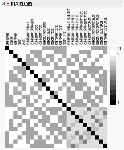 Color Map for Absolute Correlations