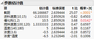 Parameter Estimates for Full Model