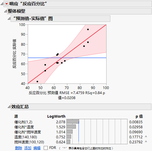 Partial Fit Model Report