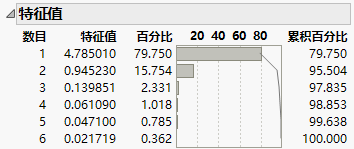 Eigenvalues