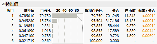 Bartlett Test