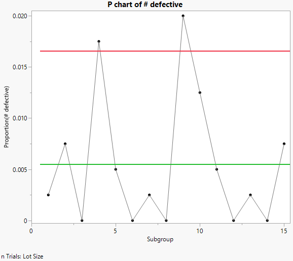 P chart of # defective with sample size