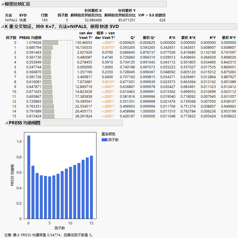 Partial Least Squares Report