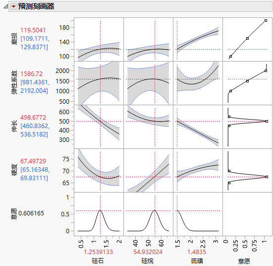 Prediction Profiler after Optimization