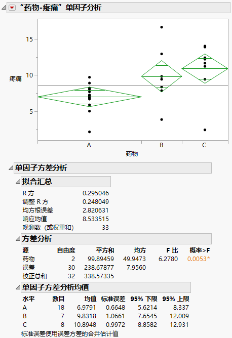 Example of the Means/Anova Option