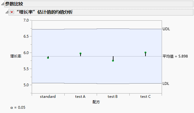 Parameter Comparison for Growth Rate Estimates