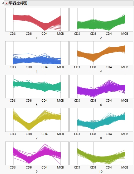 Parallel Coordinate Plots for Cytometry Data