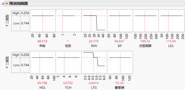 Profiler for Partition Model