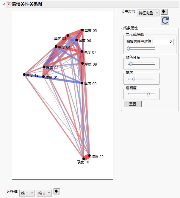 Partial Correlation Diagram