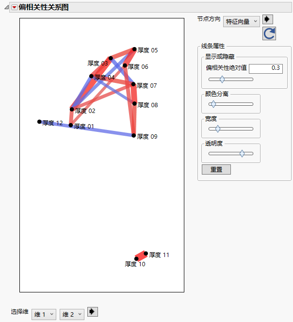 Partial Correlations Greater than 0.3