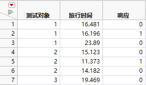 Partial Table of Stacked Daganzo Data Subset