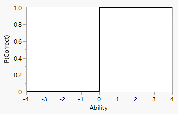 Characteristic Curve for an Item with Perfect Discrimination