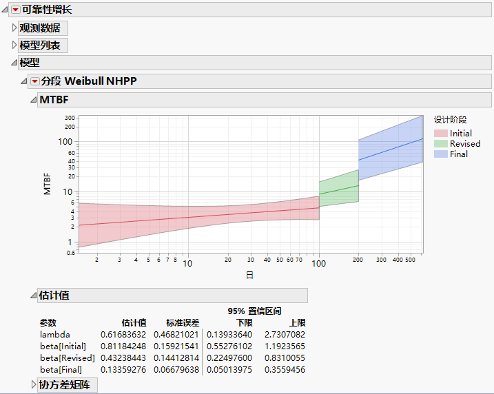 Piecewise Weibull NHPP Report