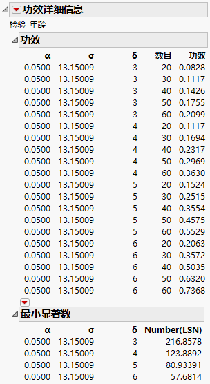 Power Details Report for Age