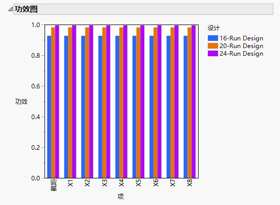 Power Plot for Three Designs