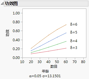 Plot of Power by Sample Size