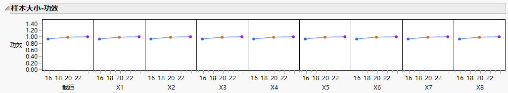 Power versus Sample Size Profiler for Three Designs