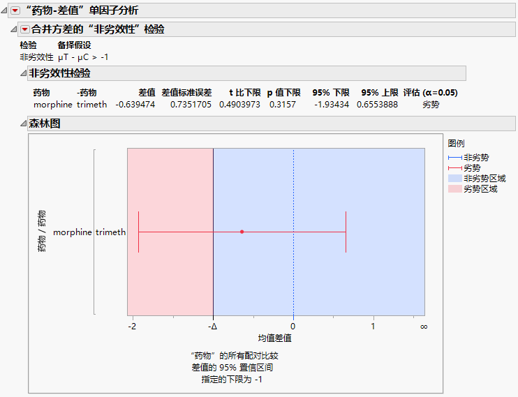 Example of a Test for Noninferiority