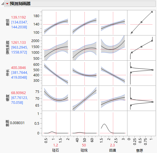 Prediction Profiler for Multiple Responses before Optimization