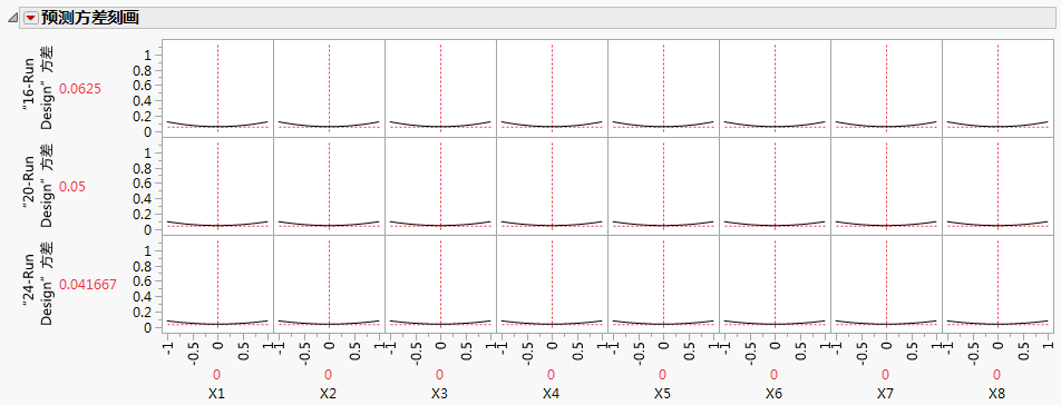 Prediction Variance Profile for Three Designs