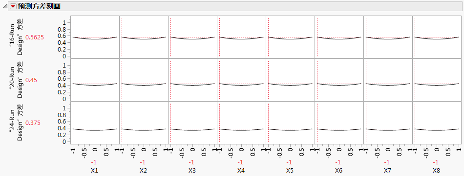 Prediction Variance Profile Showing Maximum Variance for Three Designs