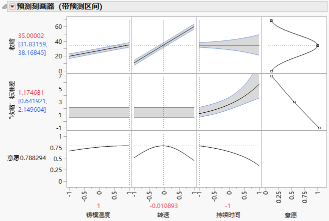 Profiler to Match Target and Minimize Variance with Prediction Intervals