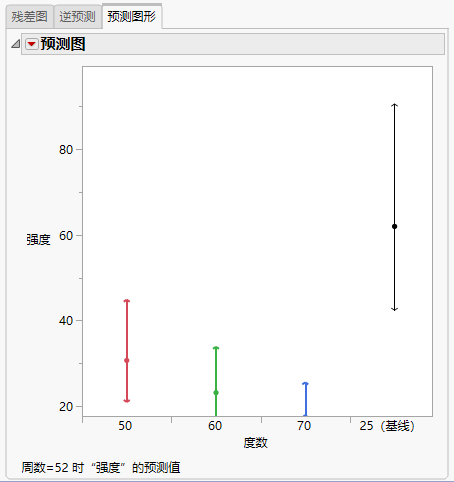 Prediction Plot at Weeks = 52