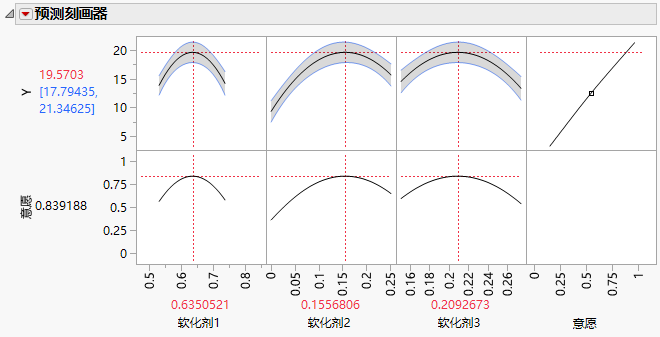 Maximum Desirability in Profiler for Mixture Analysis Example