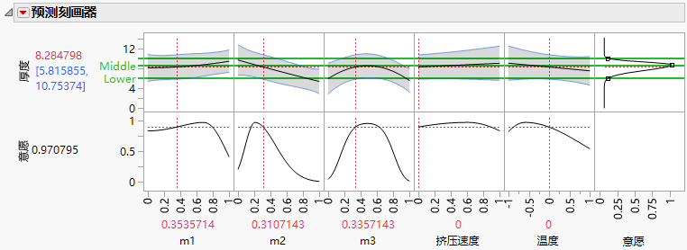 Prediction Profiler Showing Asymmetric Desirability Function