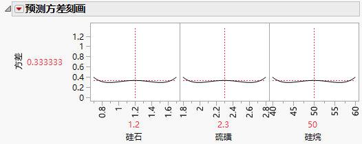 Prediction Variance Profiler