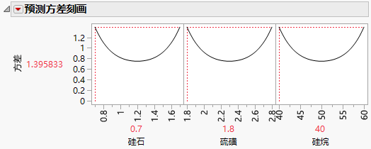 Prediction Variance Profile Showing Maximum Variance