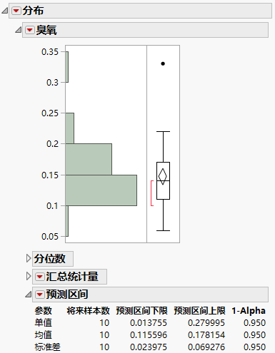 Example of a Prediction Interval Report