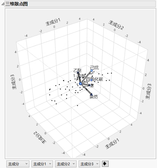 Scatterplot 3D Score Plot