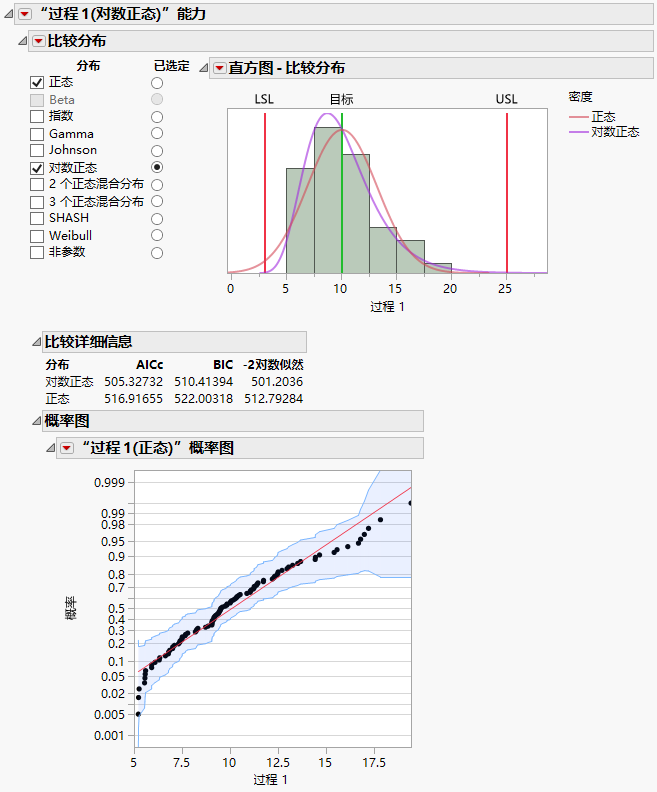 Compare Distributions with Probability Plot for Normal