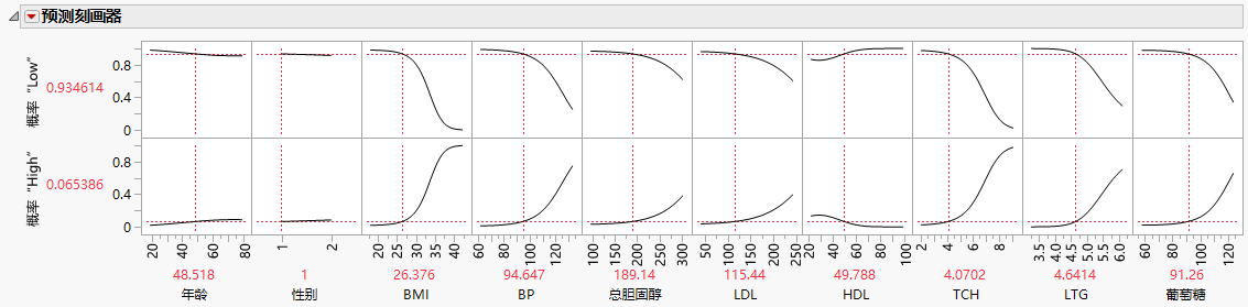 Prediction Profiler for Disease Progression