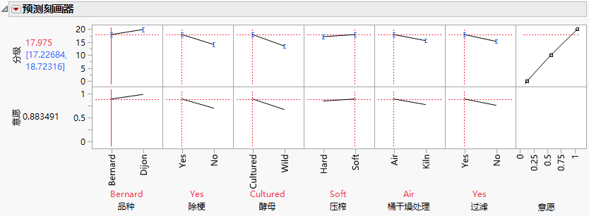 Profiler with New Value Orders