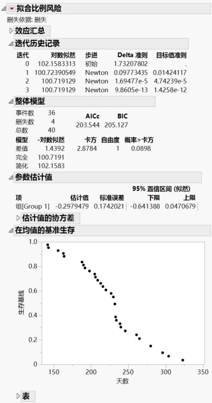 Proportional Hazards Fit Report for Rats.jmp Data