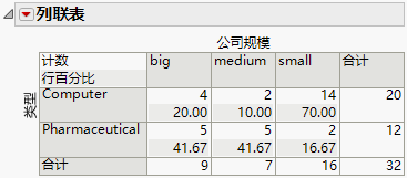 Updated Contingency Table