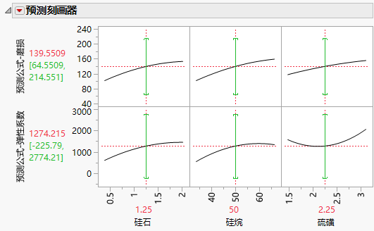 Green Propagation of Errors Bars in the Prediction Profiler