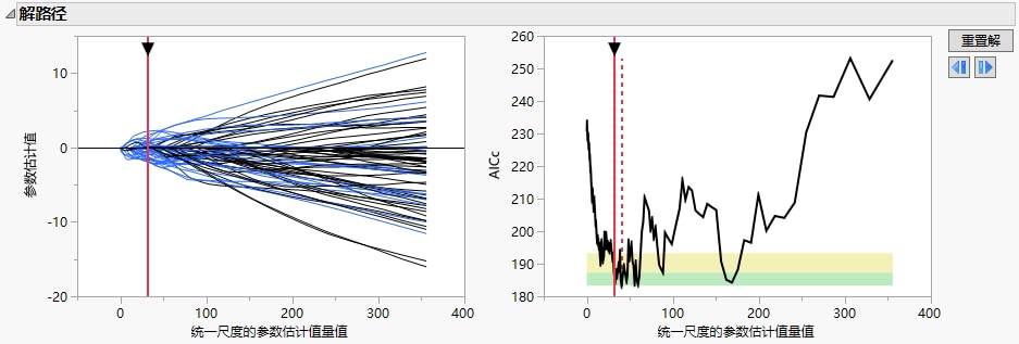 Smallest in Green Zone Model