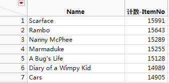 Partial View of the Sorted Count-ItemNo Column