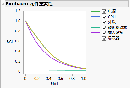 Birnbaum’s Component Importance