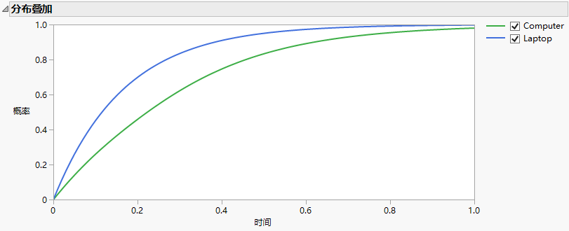 Distribution Overlay Example