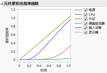 Component Cumulative Hazard Functions