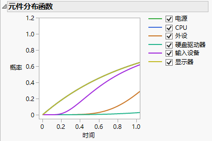 Component Distribution Functions