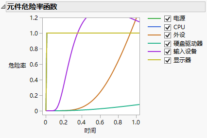 Component Hazard Functions