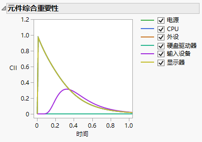 Component Integrated Importance