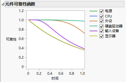 Component Reliability Functions