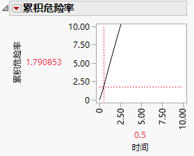 Cumulative Hazard