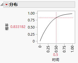 Distribution